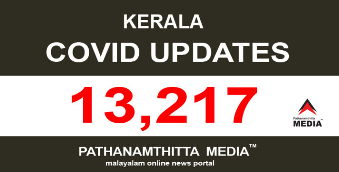 കേരളത്തില് ഇന്ന് 13,217 പേര്ക്ക് കോവിഡ് -19 സ്ഥിരീകരിച്ചു കേരളത്തില് ഇന്ന് 13,217 പേര്ക്ക് കോവിഡ് -19 സ്ഥിരീകരിച്ചു