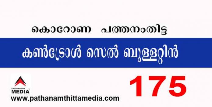 പത്തനംതിട്ടയില് ഇന്ന് 175 പേര്ക്ക് കോവിഡ് സ്ഥിരീകരിച്ചു ; കോവിഡ് ബുളളറ്റിന് – നവംബര് 15 പത്തനംതിട്ടയില് ഇന്ന് 175 പേര്ക്ക് കോവിഡ് സ്ഥിരീകരിച്ചു ; കോവിഡ് ബുളളറ്റിന് – നവംബര് 15