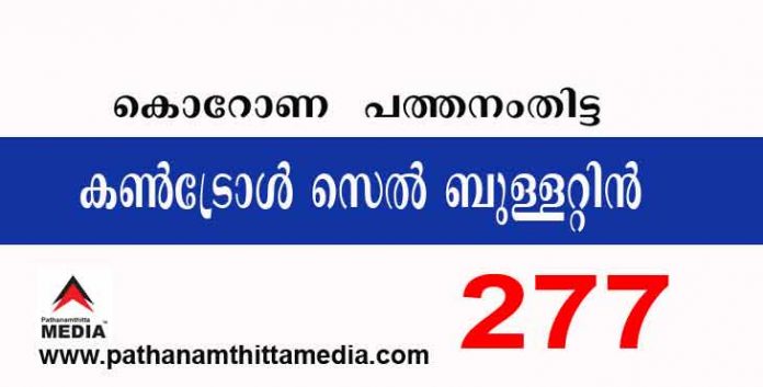 പത്തനംതിട്ടയില് ഇന്ന് 277 പേര്ക്ക് കോവിഡ് സ്ഥിരീകരിച്ചു ; കോവിഡ് ബുളളറ്റിന് – നവംബര് 16 പത്തനംതിട്ടയില് ഇന്ന് 277 പേര്ക്ക് കോവിഡ് സ്ഥിരീകരിച്ചു ; കോവിഡ് ബുളളറ്റിന് – നവംബര് 16