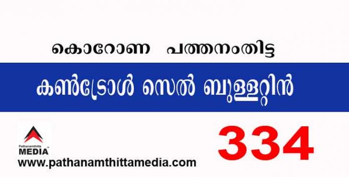 പത്തനംതിട്ടയില് ഇന്ന് 334 പേര്ക്ക് കോവിഡ് സ്ഥിരീകരിച്ചു ; കണ്ട്രോള് സെല് ബുളളറ്റിന് – നവംബര് 02 പത്തനംതിട്ടയില് ഇന്ന് 334 പേര്ക്ക് കോവിഡ് സ്ഥിരീകരിച്ചു ; കണ്ട്രോള് സെല് ബുളളറ്റിന് – നവംബര് 02