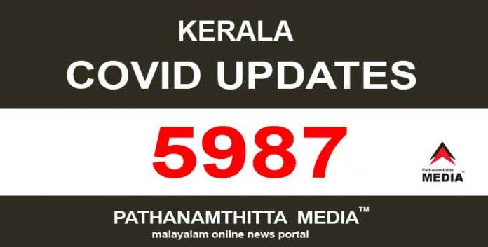 കേരളത്തില് ഇന്ന് 5987 പേര്ക്ക് കോവിഡ് സ്ഥിരീകരിച്ചു കേരളത്തില് ഇന്ന് 5987 പേര്ക്ക് കോവിഡ് സ്ഥിരീകരിച്ചു