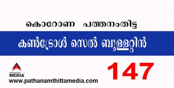 പത്തനംതിട്ടയില് ഇന്ന് 147 പേര്ക്ക് കോവിഡ് സ്ഥിരീകരിച്ചു ; കണ്ട്രോള് സെല് ബുള്ളറ്റിന് – ഡിസംബര് 19 പത്തനംതിട്ടയില് ഇന്ന് 147 പേര്ക്ക് കോവിഡ് സ്ഥിരീകരിച്ചു ; കണ്ട്രോള് സെല് ബുള്ളറ്റിന് – ഡിസംബര് 19
