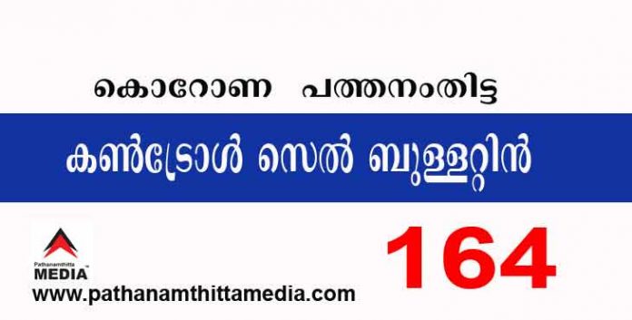 പത്തനംതിട്ടയില് ഇന്ന് 164 പേര്ക്ക് കോവിഡ് സ്ഥിരീകരിച്ചു : കണ്ട്രോള് സെല് ബുളളറ്റിന് – ഡിസംബര് 10 പത്തനംതിട്ടയില് ഇന്ന് 164 പേര്ക്ക് കോവിഡ് സ്ഥിരീകരിച്ചു : കണ്ട്രോള് സെല് ബുളളറ്റിന് – ഡിസംബര് 10