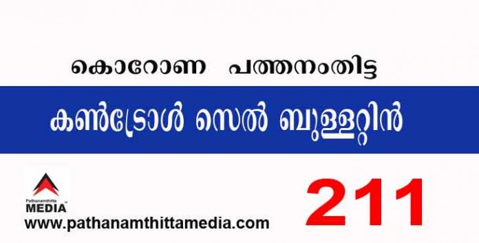 പത്തനംതിട്ടയില് ഇന്ന് 211 പേര്ക്ക് കോവിഡ് സ്ഥിരീകരിച്ചു ; കണ്ട്രോള് സെല് ബുളളറ്റിന് – ഡിസംബര് 04 പത്തനംതിട്ടയില് ഇന്ന് 211 പേര്ക്ക് കോവിഡ് സ്ഥിരീകരിച്ചു ; കണ്ട്രോള് സെല് ബുളളറ്റിന് – ഡിസംബര് 04