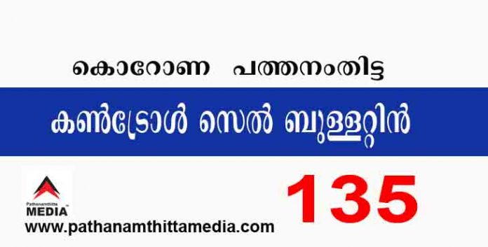 പത്തനംതിട്ടയില് ഇന്ന് 135 പേര്ക്ക് കോവിഡ് സ്ഥിരീകരിച്ചു ; കണ്ട്രോള് സെല് ബുളളറ്റിന് – ഡിസംബര് 23 പത്തനംതിട്ടയില് ഇന്ന് 135 പേര്ക്ക് കോവിഡ് സ്ഥിരീകരിച്ചു ; കണ്ട്രോള് സെല് ബുളളറ്റിന് – ഡിസംബര് 23