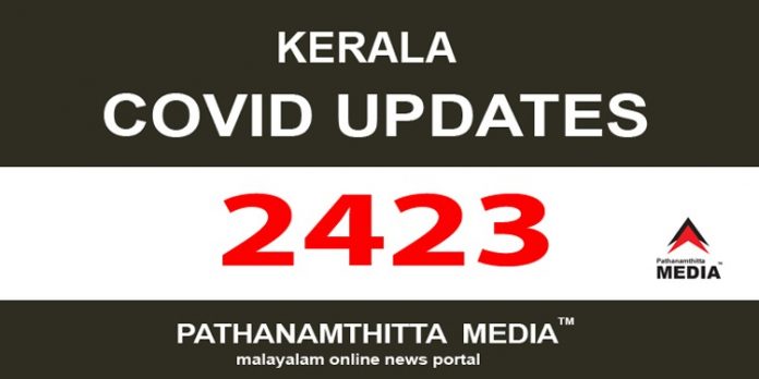 കേരളത്തില് ഇന്ന് 2423 പേര്ക്ക് കോവിഡ് സ്ഥിരീകരിച്ചു കേരളത്തില് ഇന്ന് 2423 പേര്ക്ക് കോവിഡ് സ്ഥിരീകരിച്ചു
