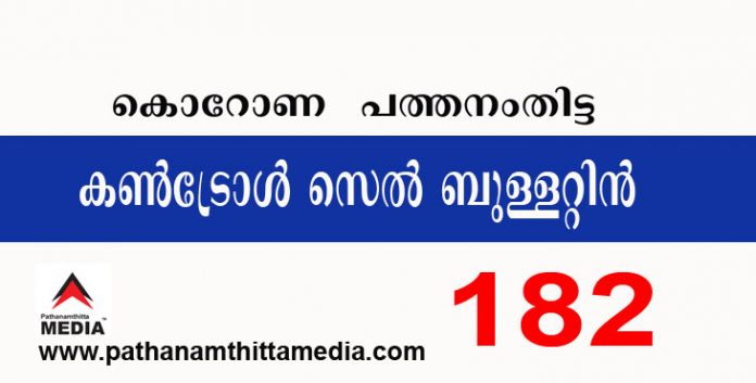 പത്തനംതിട്ടയില് ഇന്ന് 182 പേര്ക്ക് കോവിഡ് സ്ഥിരീകരിച്ചു ; കണ്ട്രോള് സെല് ബുളളറ്റിന് – ഡിസംബര് 17 പത്തനംതിട്ടയില് ഇന്ന് 182 പേര്ക്ക് കോവിഡ് സ്ഥിരീകരിച്ചു ; കണ്ട്രോള് സെല് ബുളളറ്റിന് – ഡിസംബര് 17