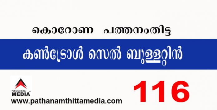 പത്തനംതിട്ടയില് ഇന്ന് 116 പേര്ക്ക് കോവിഡ് സ്ഥിരീകരിച്ചു ; കണ്ട്രോള് സെല് ബുള്ളറ്റിന് – ഡിസംബര് 20 പത്തനംതിട്ടയില് ഇന്ന് 116 പേര്ക്ക് കോവിഡ് സ്ഥിരീകരിച്ചു ; കണ്ട്രോള് സെല് ബുള്ളറ്റിന് – ഡിസംബര് 20