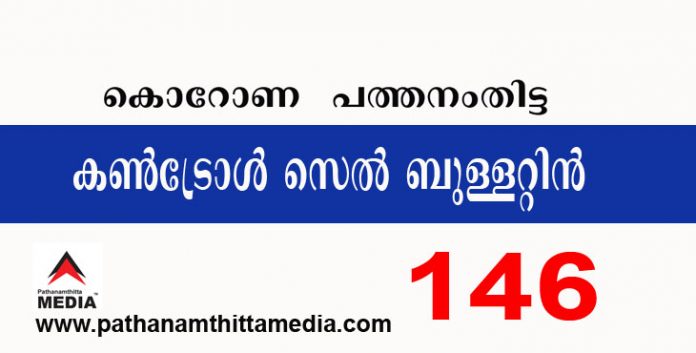 പത്തനംതിട്ടയില് ഇന്ന് 146 പേര്ക്ക് കോവിഡ് സ്ഥിരീകരിച്ചു : കണ്ട്രോള് സെല് ബുളളറ്റിന് – ഡിസംബര് 11 പത്തനംതിട്ടയില് ഇന്ന് 146 പേര്ക്ക് കോവിഡ് സ്ഥിരീകരിച്ചു : കണ്ട്രോള് സെല് ബുളളറ്റിന് – ഡിസംബര് 11