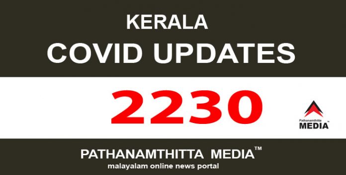 സംസ്ഥാനത്ത് ഇന്ന് 2230 പേര്ക്ക് കോവിഡ് സ്ഥിരീകരിച്ചു സംസ്ഥാനത്ത് ഇന്ന് 2230 പേര്ക്ക് കോവിഡ് സ്ഥിരീകരിച്ചു