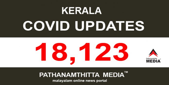 കേരളത്തില് ഇന്ന് 18,123 പേര്ക്ക് കോവിഡ് സ്ഥിരീകരിച്ചു കേരളത്തില് ഇന്ന് 18,123 പേര്ക്ക് കോവിഡ് സ്ഥിരീകരിച്ചു