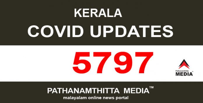 കേരളത്തില് ഇന്ന് 5797 പേര്ക്ക് കോവിഡ് സ്ഥിരീകരിച്ചു കേരളത്തില് ഇന്ന് 5797 പേര്ക്ക് കോവിഡ് സ്ഥിരീകരിച്ചു