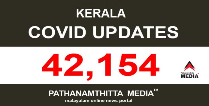 സംസ്ഥാനത്ത് ഇന്ന് 42,154 പേര്ക്ക് കോവിഡ് സ്ഥിരീകരിച്ചു സംസ്ഥാനത്ത് ഇന്ന് 42,154 പേര്ക്ക് കോവിഡ് സ്ഥിരീകരിച്ചു