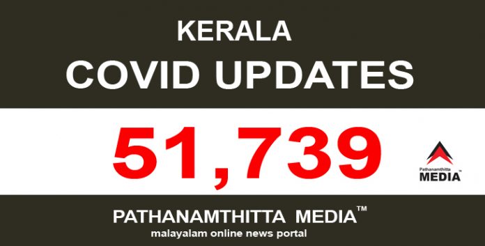 സംസ്ഥാനത്ത് ഇന്ന് 51,739 പേര്ക്ക് കോവിഡ് സ്ഥിരീകരിച്ചു സംസ്ഥാനത്ത് ഇന്ന് 51,739 പേര്ക്ക് കോവിഡ് സ്ഥിരീകരിച്ചു