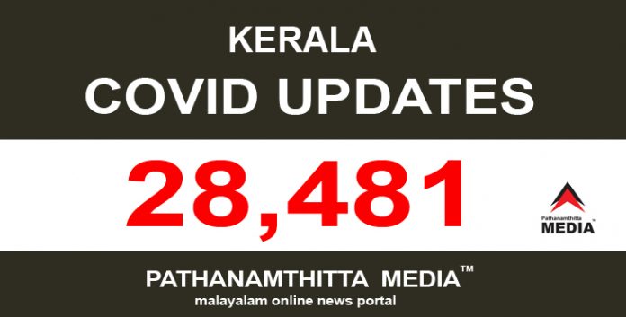 സംസ്ഥാനത്ത് ഇന്ന് 28,481 പേര്ക്ക് കോവിഡ് സ്ഥിരീകരിച്ചു സംസ്ഥാനത്ത് ഇന്ന് 28,481 പേര്ക്ക് കോവിഡ് സ്ഥിരീകരിച്ചു