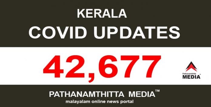 കേരളത്തില് ഇന്ന് 42,677 പേര്ക്ക് കോവിഡ് സ്ഥിരീകരിച്ചു കേരളത്തില് ഇന്ന് 42,677 പേര്ക്ക് കോവിഡ് സ്ഥിരീകരിച്ചു