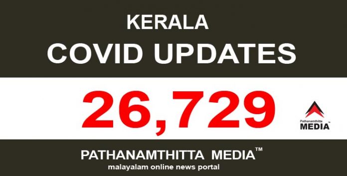 കേരളത്തില് ഇന്ന് 26,729 പേര്ക്ക് കോവിഡ് സ്ഥിരീകരിച്ചു കേരളത്തില് ഇന്ന് 26,729 പേര്ക്ക് കോവിഡ് സ്ഥിരീകരിച്ചു
