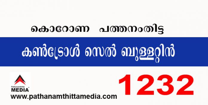 പത്തനംതിട്ടയില് ഇന്ന് 1232 പേര്ക്ക് കോവിഡ് സ്ഥിരീകരിച്ചു: കണ്ട്രോള് സെല് ബുളളറ്റിന് – ഫെബ്രുവരി 09 പത്തനംതിട്ടയില് ഇന്ന് 1232 പേര്ക്ക് കോവിഡ് സ്ഥിരീകരിച്ചു: കണ്ട്രോള് സെല് ബുളളറ്റിന് – ഫെബ്രുവരി 09