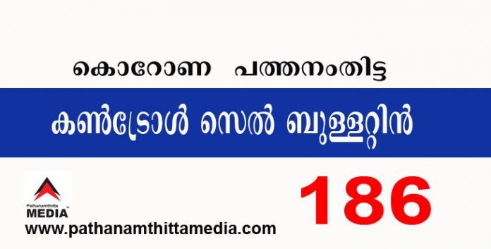 പത്തനംതിട്ടയില് ഇന്ന് 186 പേര്ക്ക് കോവിഡ് സ്ഥിരീകരിച്ചു ; കണ്ട്രോള് സെല് ബുളളറ്റിന് – ഫെബ്രുവരി 25 പത്തനംതിട്ടയില് ഇന്ന് 186 പേര്ക്ക് കോവിഡ് സ്ഥിരീകരിച്ചു ; കണ്ട്രോള് സെല് ബുളളറ്റിന് – ഫെബ്രുവരി 25