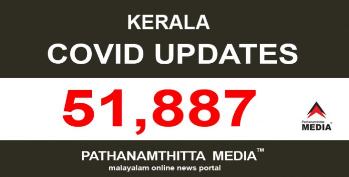 കേരളത്തില് ഇന്ന് 51,887 പേര്ക്ക് കോവിഡ് സ്ഥിരീകരിച്ചു കേരളത്തില് ഇന്ന് 51,887 പേര്ക്ക് കോവിഡ് സ്ഥിരീകരിച്ചു