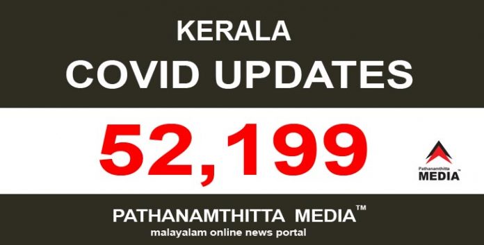 സംസ്ഥാനത്ത് ഇന്ന് 52,199 പേര്ക്ക് കോവിഡ് സ്ഥിരീകരിച്ചു സംസ്ഥാനത്ത് ഇന്ന് 52,199 പേര്ക്ക് കോവിഡ് സ്ഥിരീകരിച്ചു