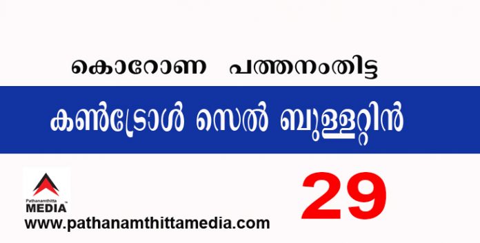 പത്തനംതിട്ടയില് ഇന്ന് 29 പേര്ക്ക് കോവിഡ് സ്ഥിരീകരിച്ചു : കണ്ട്രോള് സെല് ബുളളറ്റിന് – മാര്ച്ച് 29 പത്തനംതിട്ടയില് ഇന്ന് 29 പേര്ക്ക് കോവിഡ് സ്ഥിരീകരിച്ചു : കണ്ട്രോള് സെല് ബുളളറ്റിന് – മാര്ച്ച് 29