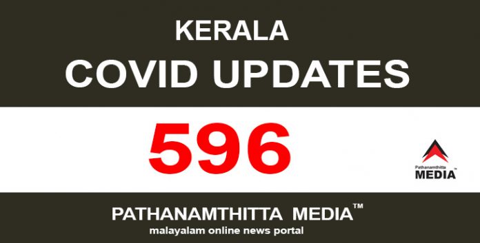 കേരളത്തില് ഇന്ന് 596 പേര്ക്ക് കോവിഡ് സ്ഥിരീകരിച്ചു കേരളത്തില് ഇന്ന് 596 പേര്ക്ക് കോവിഡ് സ്ഥിരീകരിച്ചു