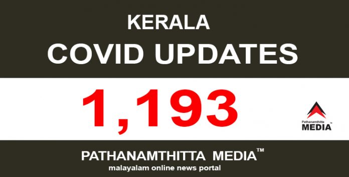 സംസ്ഥാനത്ത് ഇന്ന് 1,193 പേര്ക്ക് കൊവിഡ് സ്ഥിരീകരിച്ചു സംസ്ഥാനത്ത് ഇന്ന് 1,193 പേര്ക്ക് കൊവിഡ് സ്ഥിരീകരിച്ചു