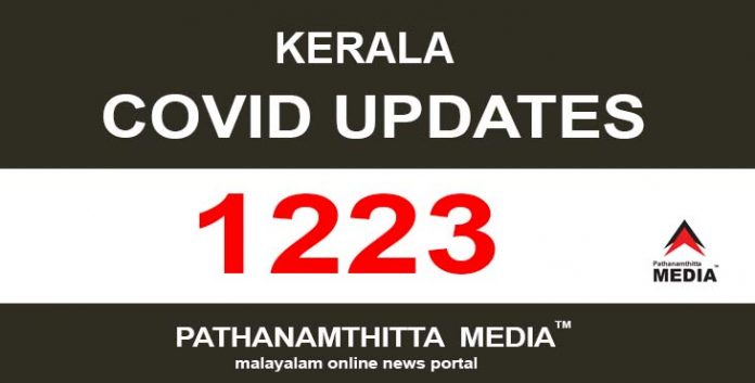 കേരളത്തില് ഇന്ന് 1223 പേര്ക്ക് കൂടി കോവിഡ് സ്ഥിരീകരിച്ചു കേരളത്തില് ഇന്ന് 1223 പേര്ക്ക് കൂടി കോവിഡ് സ്ഥിരീകരിച്ചു