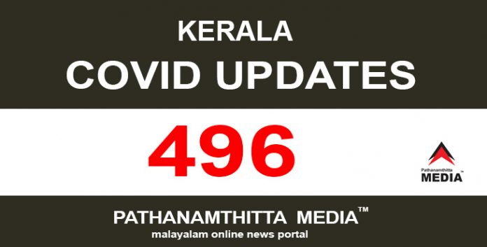 കേരളത്തില് ഇന്ന് 496 പേര്ക്ക് കോവിഡ് സ്ഥിരീകരിച്ചു കേരളത്തില് ഇന്ന് 496 പേര്ക്ക് കോവിഡ് സ്ഥിരീകരിച്ചു