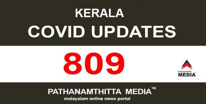 സംസ്ഥാനത്ത് ഇന്ന് 809 പേര്ക്ക് കോവിഡ് സ്ഥിരീകരിച്ചു സംസ്ഥാനത്ത് ഇന്ന് 809 പേര്ക്ക് കോവിഡ് സ്ഥിരീകരിച്ചു