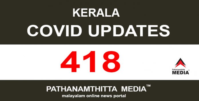 കേരളത്തില് ഇന്ന് 418 പേര്ക്ക് കോവിഡ് സ്ഥിരീകരിച്ചു കേരളത്തില് ഇന്ന് 418 പേര്ക്ക് കോവിഡ് സ്ഥിരീകരിച്ചു