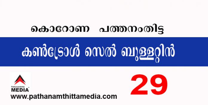 പത്തനംതിട്ടയില് ഇന്ന് 29 പേര്ക്ക് കോവിഡ് സ്ഥിരീകരിച്ചു : കണ്ട്രോള് സെല് ബുളളറ്റിന് – ഏപ്രിൽ 01 പത്തനംതിട്ടയില് ഇന്ന് 29 പേര്ക്ക് കോവിഡ് സ്ഥിരീകരിച്ചു : കണ്ട്രോള് സെല് ബുളളറ്റിന് – ഏപ്രിൽ 01