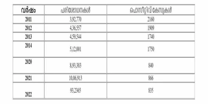 ലോക എയ്ഡ്സ് ദിനത്തില് സംസ്ഥാനത്തിന് ആശ്വാസമായി പുതിയ കണക്കുകള് ലോക എയ്ഡ്സ് ദിനത്തില് സംസ്ഥാനത്തിന് ആശ്വാസമായി പുതിയ കണക്കുകള്