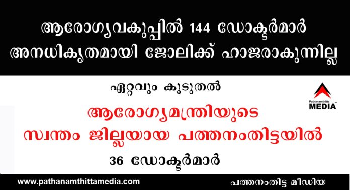 ആരോഗ്യവകുപ്പില് 144 ഡോക്ടര്മാര് അനധികൃതമായി ജോലിക്ക് ഹാജരാകുന്നില്ല ; ഏറ്റവും കൂടുതല് ആരോഗ്യമന്ത്രിയുടെ സ്വന്തം ജില്ലയായ പത്തനംതിട്ടയില് – 36 പേര് ആരോഗ്യവകുപ്പില് 144 ഡോക്ടര്മാര് അനധികൃതമായി ജോലിക്ക് ഹാജരാകുന്നില്ല ; ഏറ്റവും കൂടുതല് ആരോഗ്യമന്ത്രിയുടെ സ്വന്തം ജില്ലയായ പത്തനംതിട്ടയില് – 36 പേര്