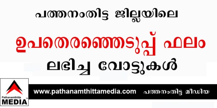 പത്തനംതിട്ട ജില്ലയിലെ ഉപതെരഞ്ഞെടുപ്പ് ഫലം – ലഭിച്ച വോട്ടുകള് പത്തനംതിട്ട ജില്ലയിലെ ഉപതെരഞ്ഞെടുപ്പ് ഫലം – ലഭിച്ച വോട്ടുകള്