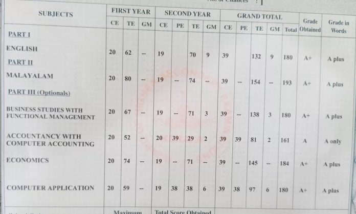 പ്ലസ് ടു മാർക്ക് ലിസ്റ്റിൽ ഗുരുതര പിഴവ് ; രണ്ട് വർഷത്തേയും മാർക്കുകൾ ചേർത്തുള്ള ആകെ മാർക്കുകളിൽ തെറ്റ് പ്ലസ് ടു മാർക്ക് ലിസ്റ്റിൽ ഗുരുതര പിഴവ് ; രണ്ട് വർഷത്തേയും മാർക്കുകൾ ചേർത്തുള്ള ആകെ മാർക്കുകളിൽ തെറ്റ്
