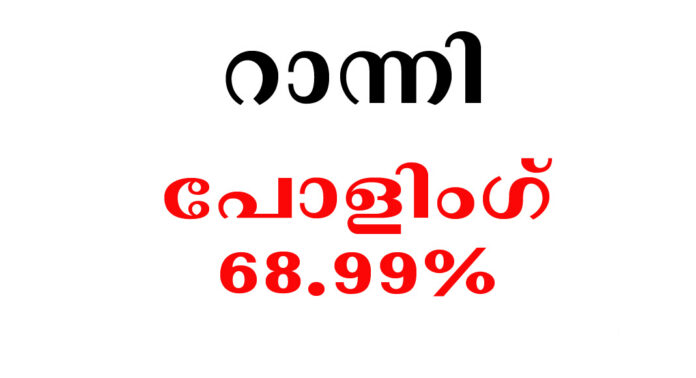 റാന്നിയിൽ വോട്ടെടുപ്പ് സമാധാനപരം ; പോളിങ് 68.99% റാന്നിയിൽ വോട്ടെടുപ്പ് സമാധാനപരം ; പോളിങ് 68.99%