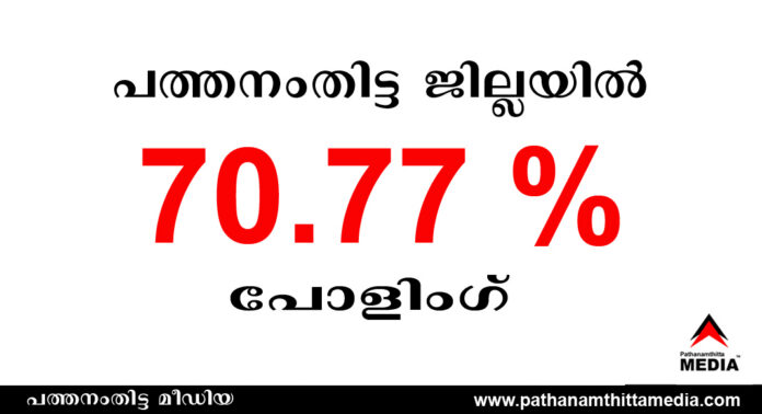 പത്തനംതിട്ട ജില്ലയില് 70.77 ശതമാനം പോളിംഗ് : അന്തിമ കണക്ക് പത്തനംതിട്ട ജില്ലയില് 70.77 ശതമാനം പോളിംഗ് : അന്തിമ കണക്ക്